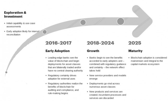 Exploration & Investment